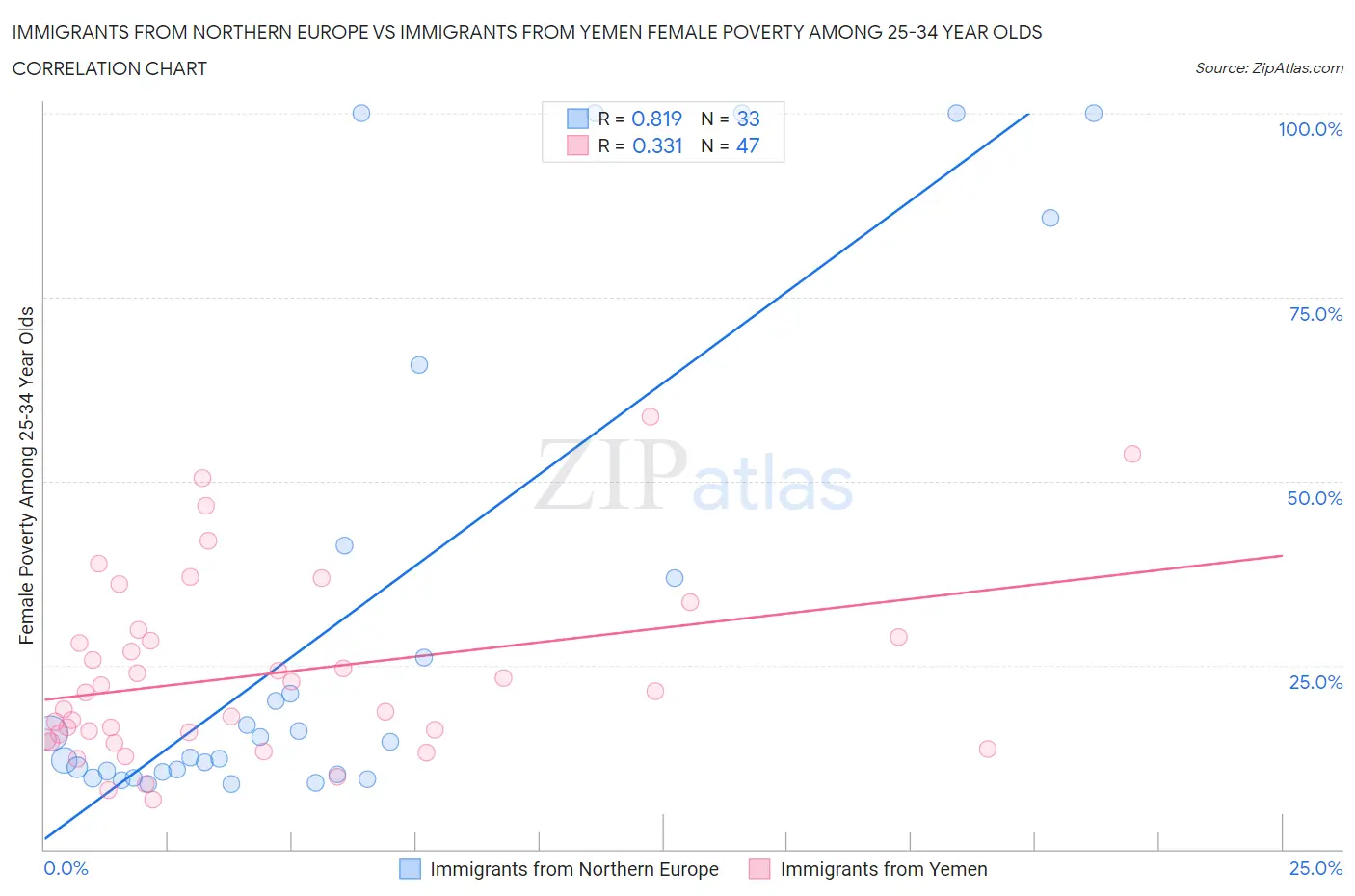 Immigrants from Northern Europe vs Immigrants from Yemen Female Poverty Among 25-34 Year Olds