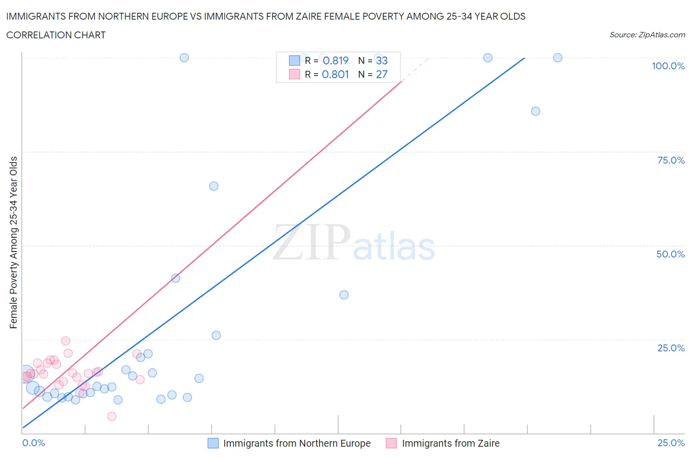 Immigrants from Northern Europe vs Immigrants from Zaire Female Poverty Among 25-34 Year Olds