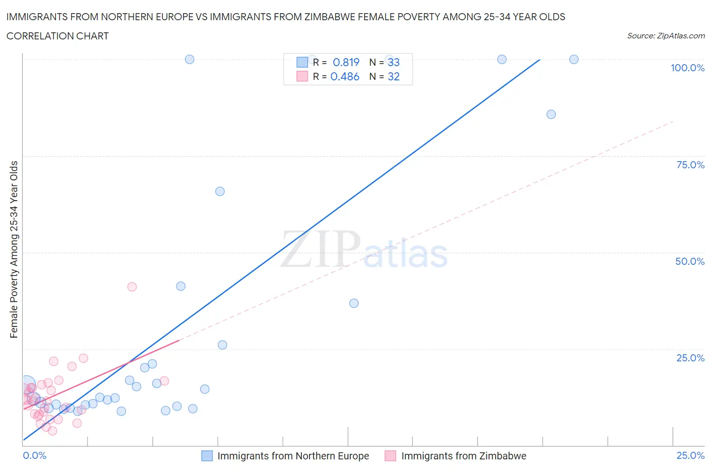Immigrants from Northern Europe vs Immigrants from Zimbabwe Female Poverty Among 25-34 Year Olds