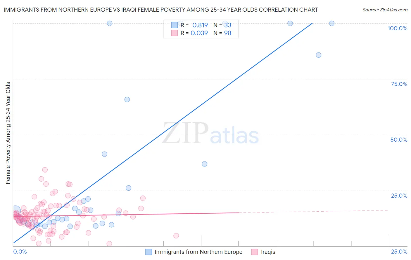 Immigrants from Northern Europe vs Iraqi Female Poverty Among 25-34 Year Olds