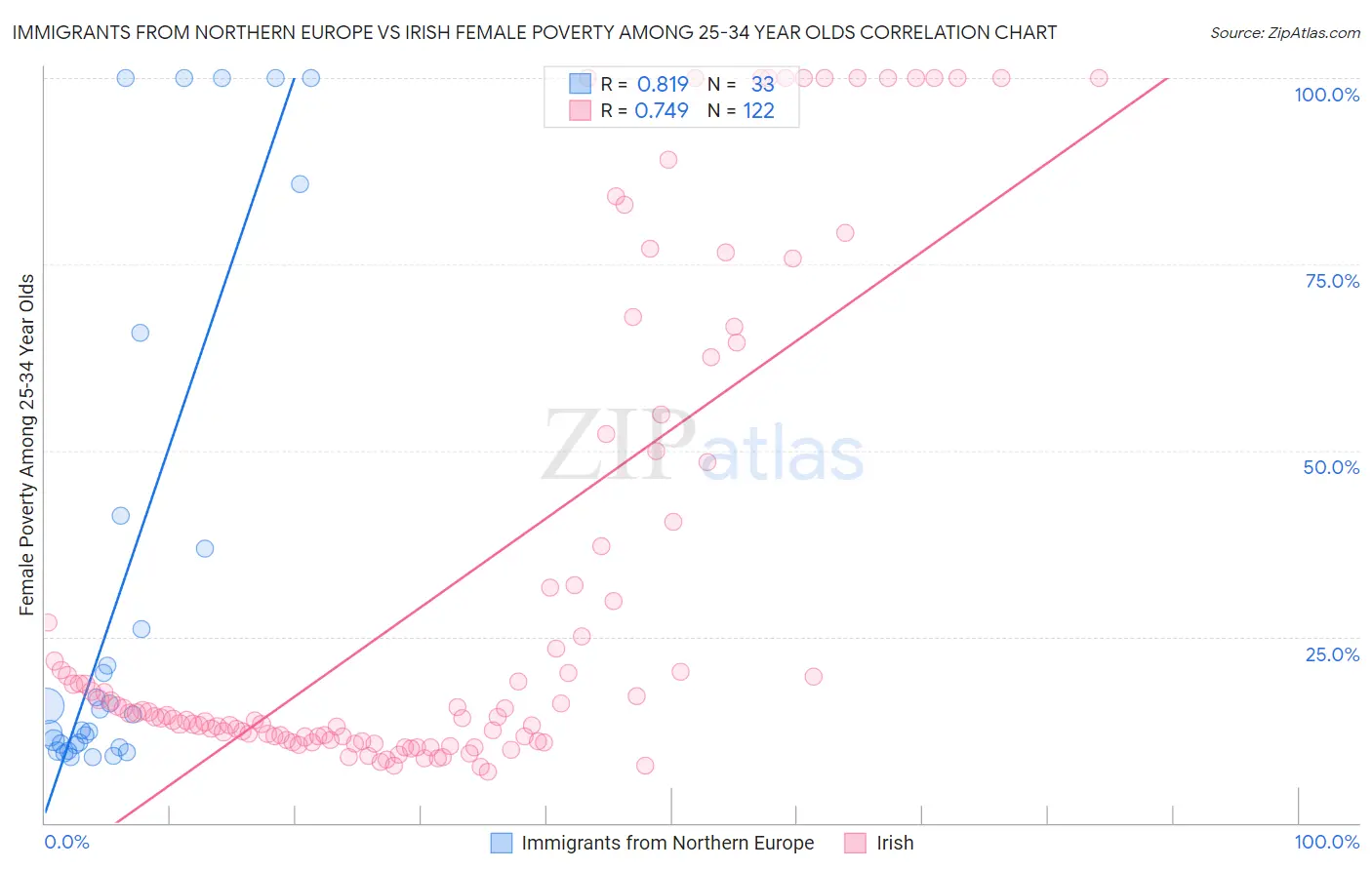 Immigrants from Northern Europe vs Irish Female Poverty Among 25-34 Year Olds