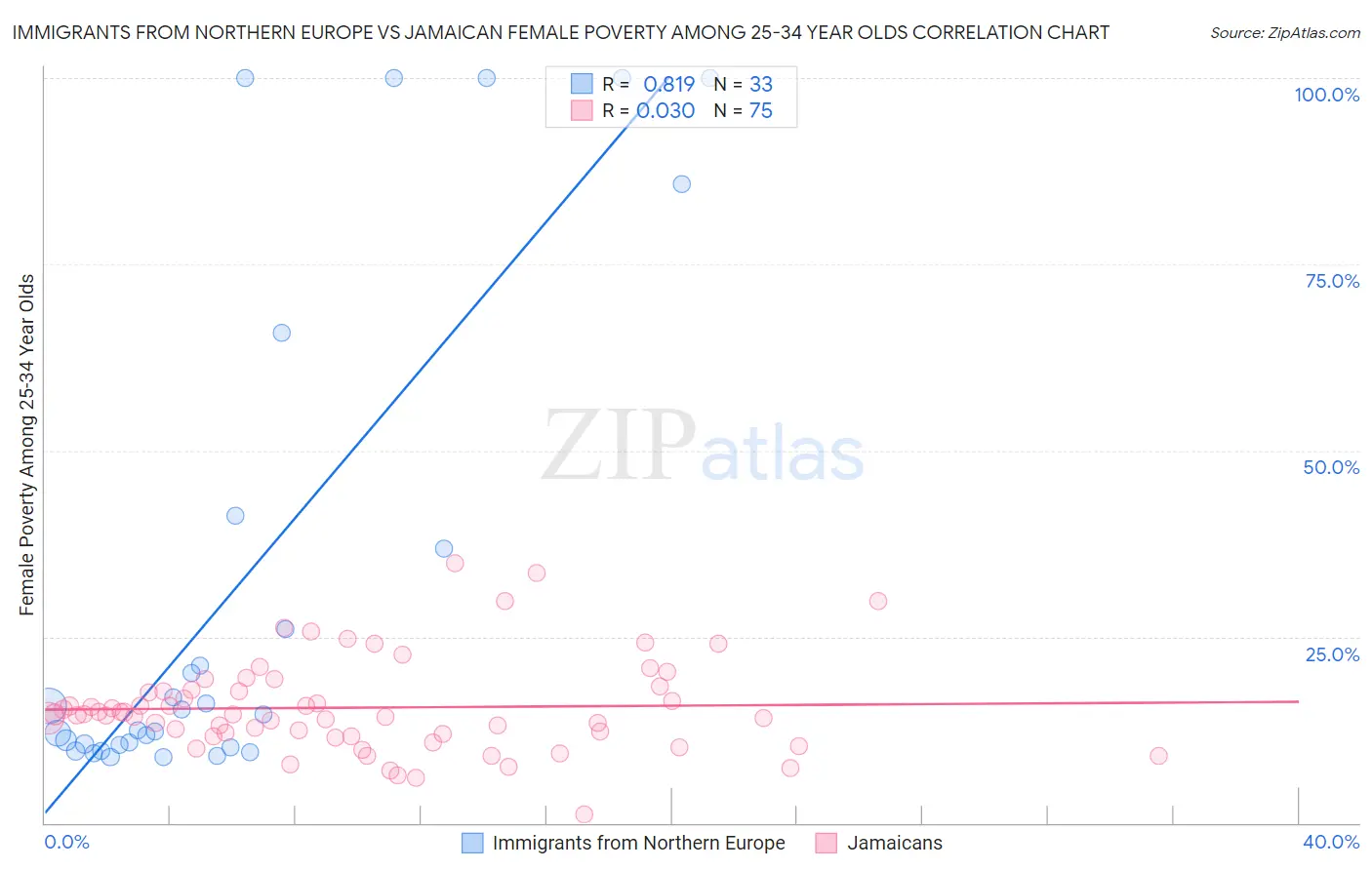 Immigrants from Northern Europe vs Jamaican Female Poverty Among 25-34 Year Olds