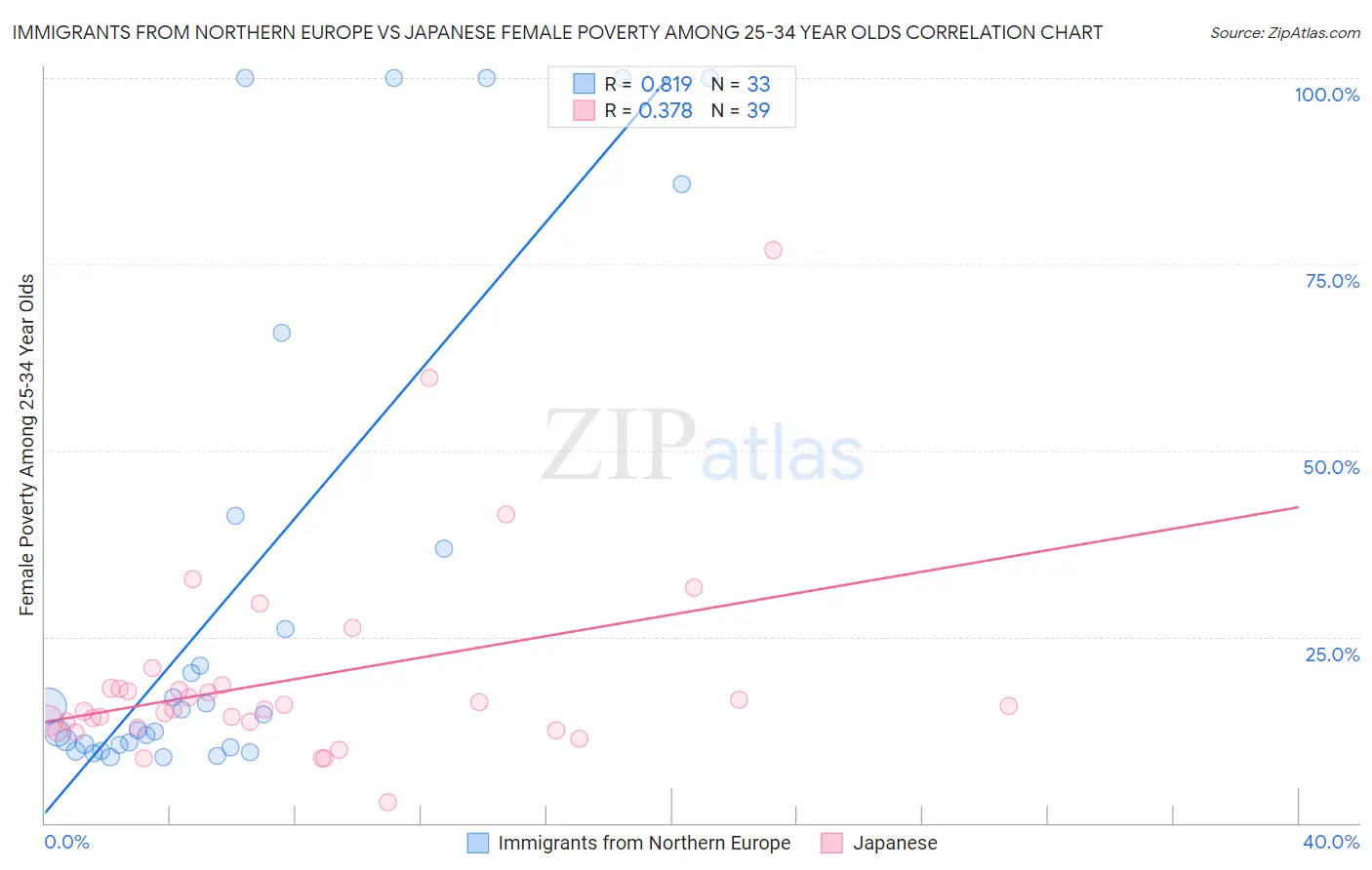 Immigrants from Northern Europe vs Japanese Female Poverty Among 25-34 Year Olds