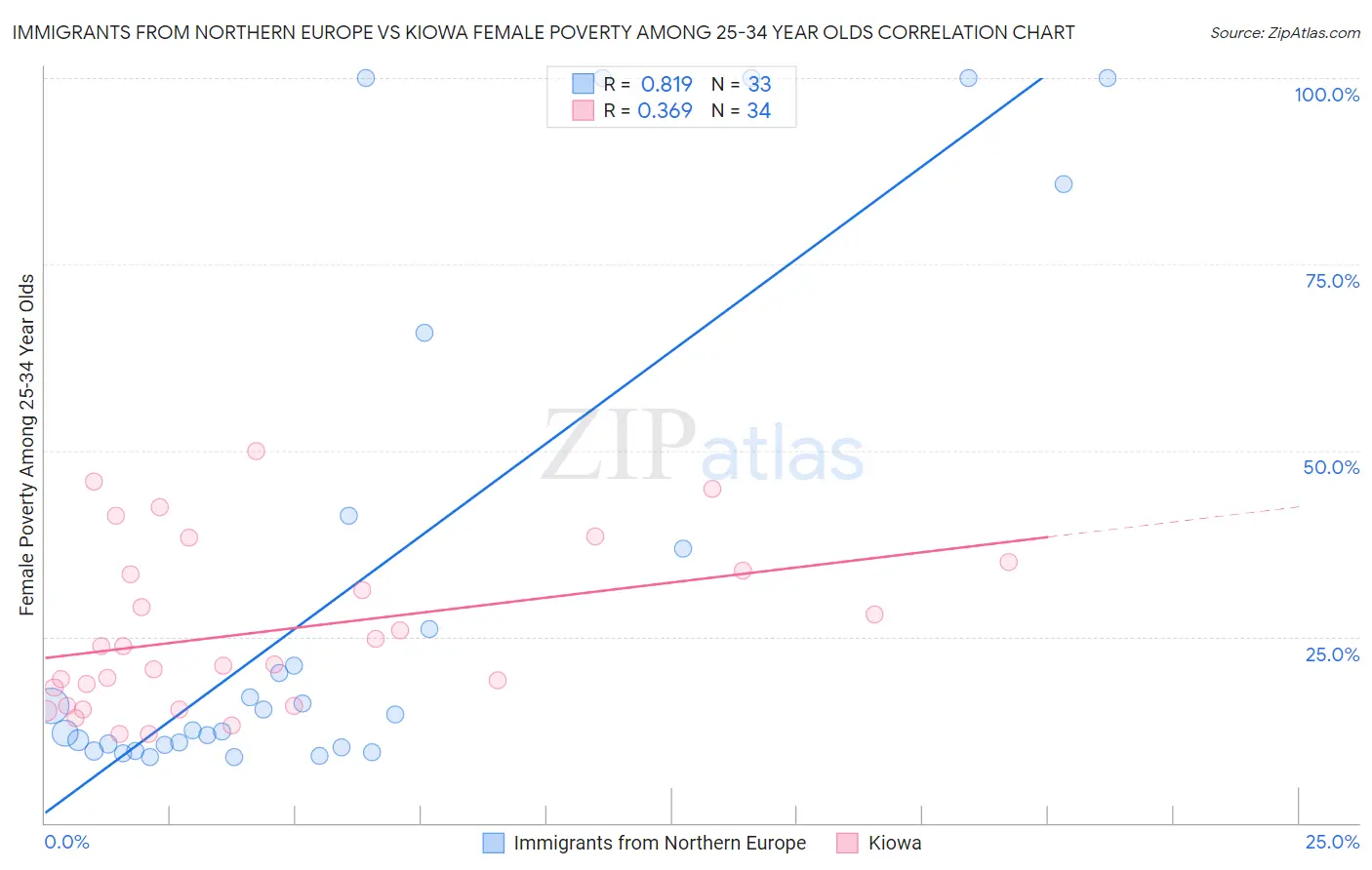 Immigrants from Northern Europe vs Kiowa Female Poverty Among 25-34 Year Olds