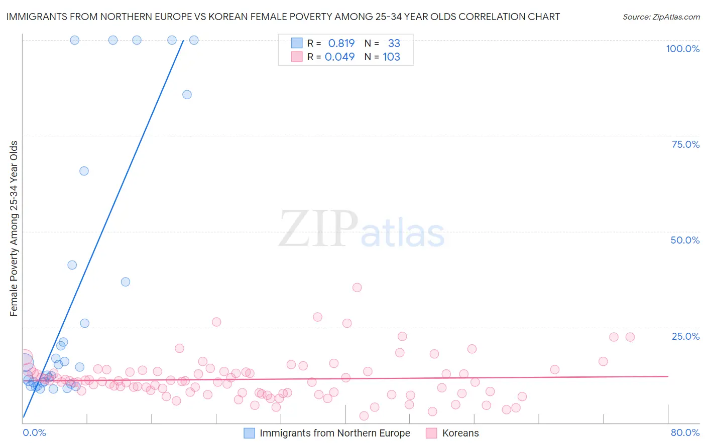 Immigrants from Northern Europe vs Korean Female Poverty Among 25-34 Year Olds
