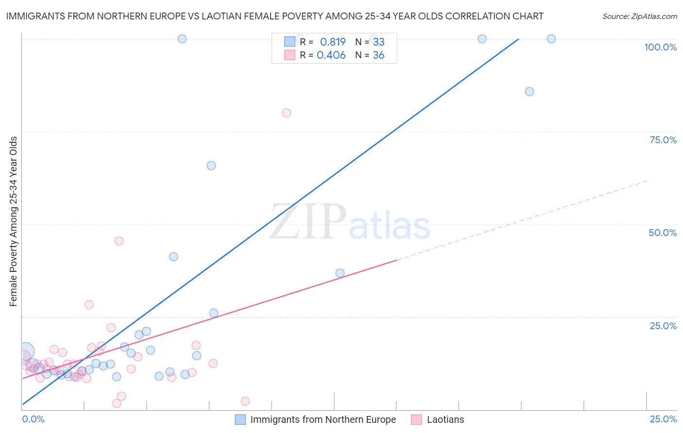 Immigrants from Northern Europe vs Laotian Female Poverty Among 25-34 Year Olds