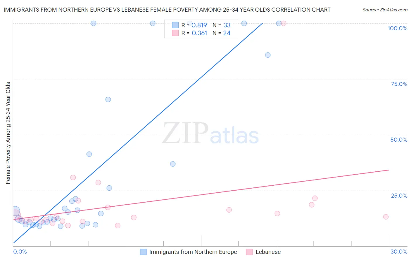 Immigrants from Northern Europe vs Lebanese Female Poverty Among 25-34 Year Olds