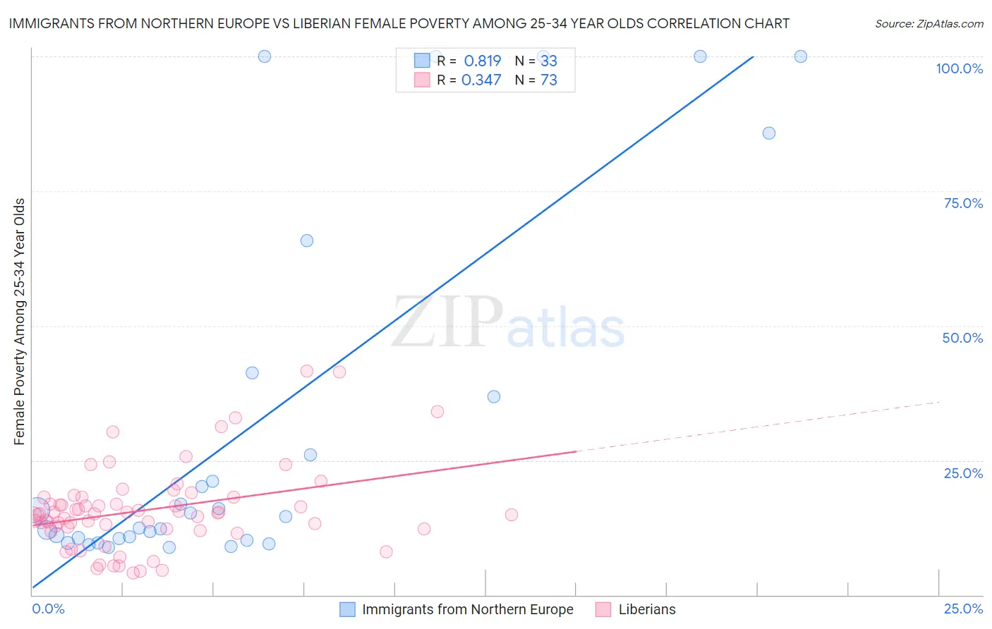 Immigrants from Northern Europe vs Liberian Female Poverty Among 25-34 Year Olds