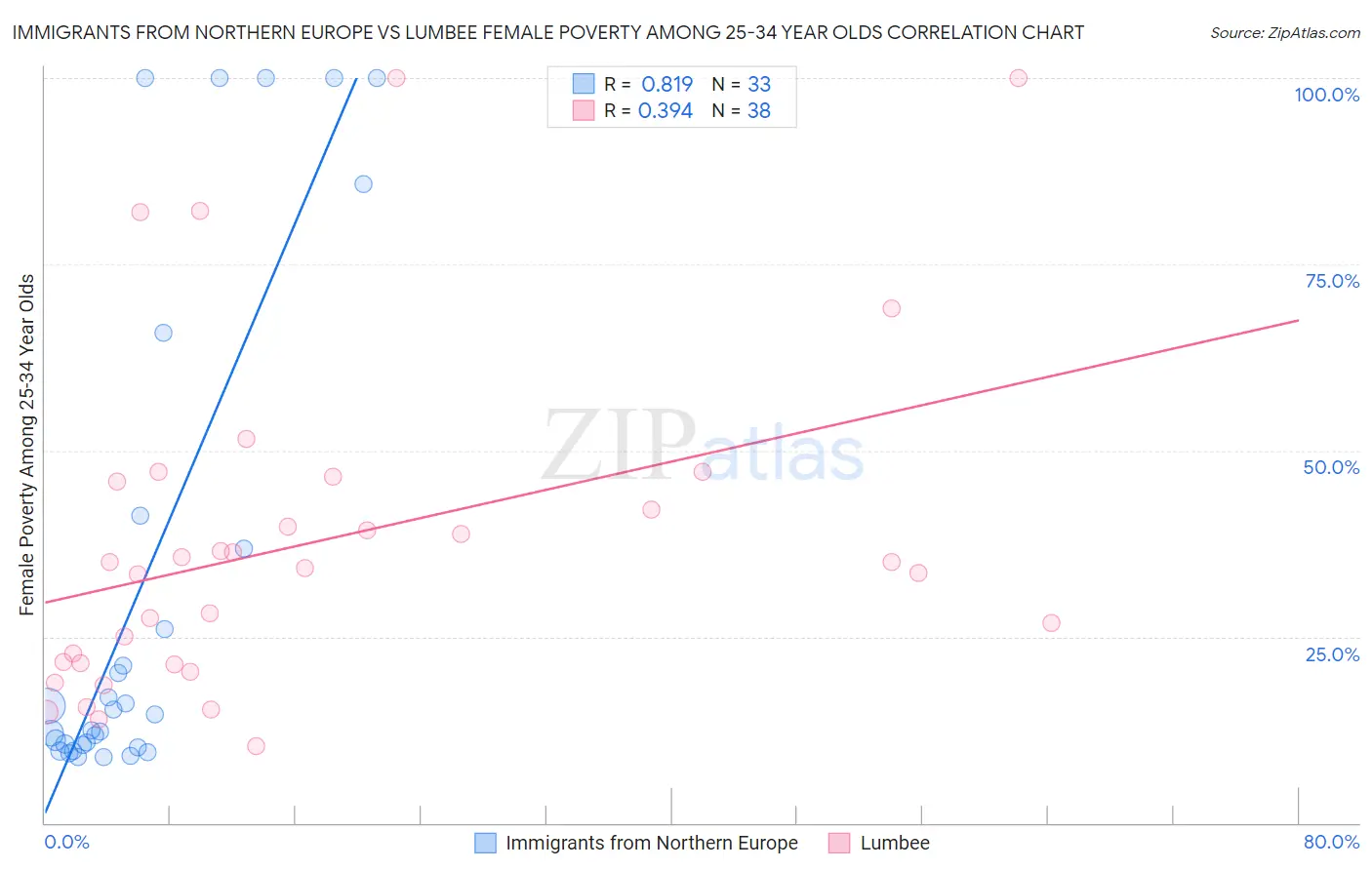 Immigrants from Northern Europe vs Lumbee Female Poverty Among 25-34 Year Olds