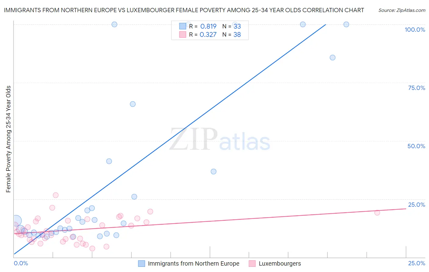 Immigrants from Northern Europe vs Luxembourger Female Poverty Among 25-34 Year Olds