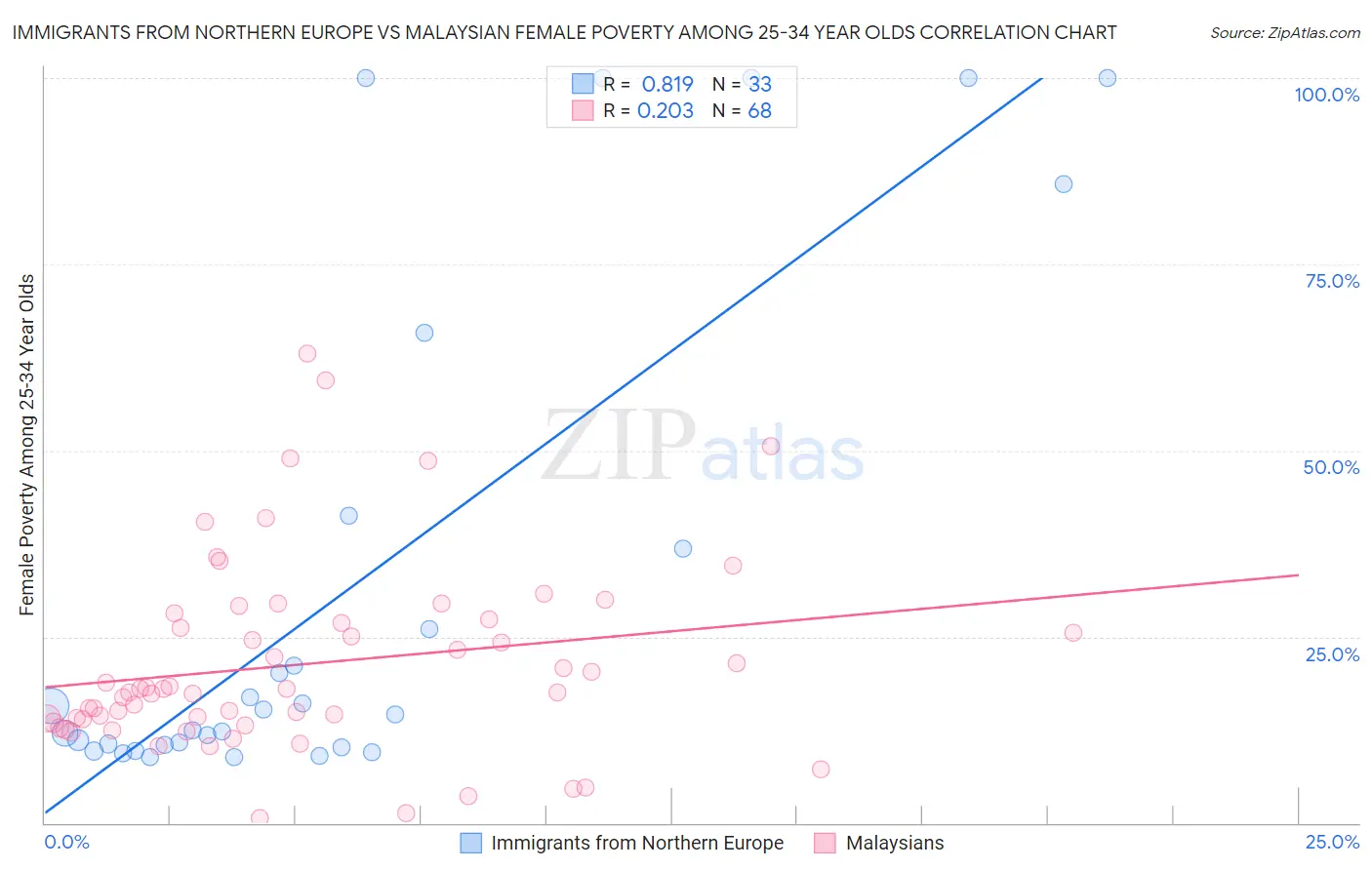 Immigrants from Northern Europe vs Malaysian Female Poverty Among 25-34 Year Olds