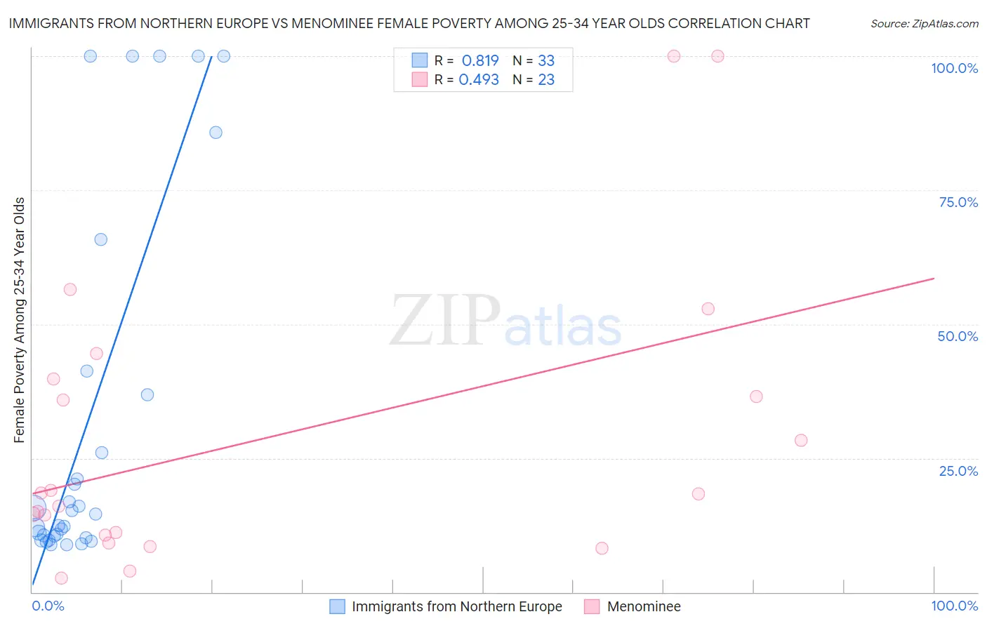 Immigrants from Northern Europe vs Menominee Female Poverty Among 25-34 Year Olds