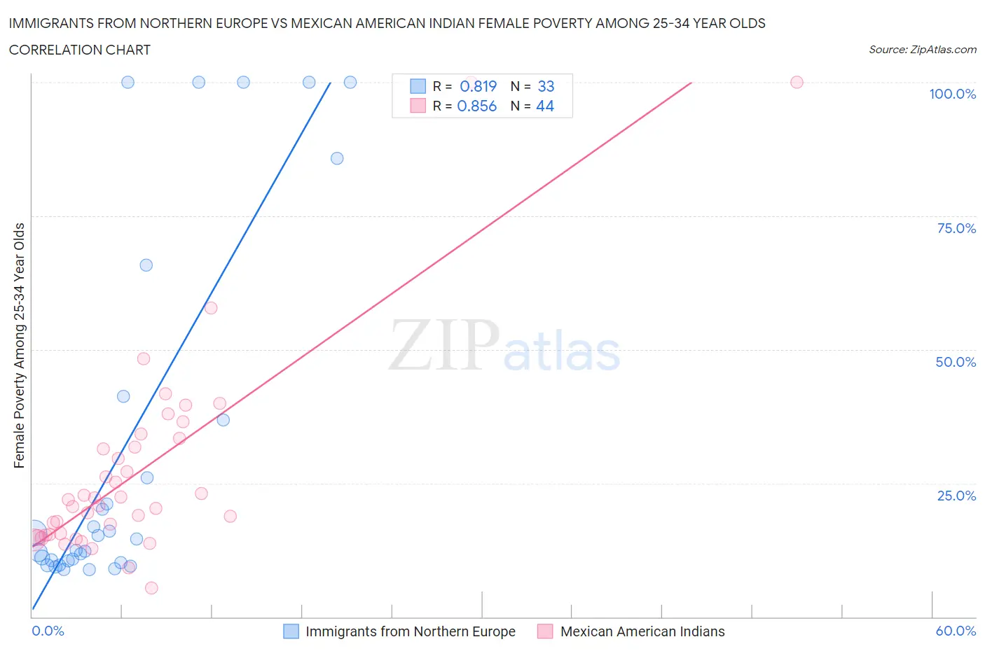 Immigrants from Northern Europe vs Mexican American Indian Female Poverty Among 25-34 Year Olds