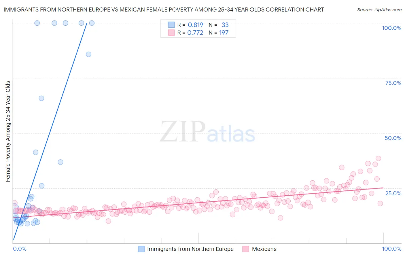 Immigrants from Northern Europe vs Mexican Female Poverty Among 25-34 Year Olds