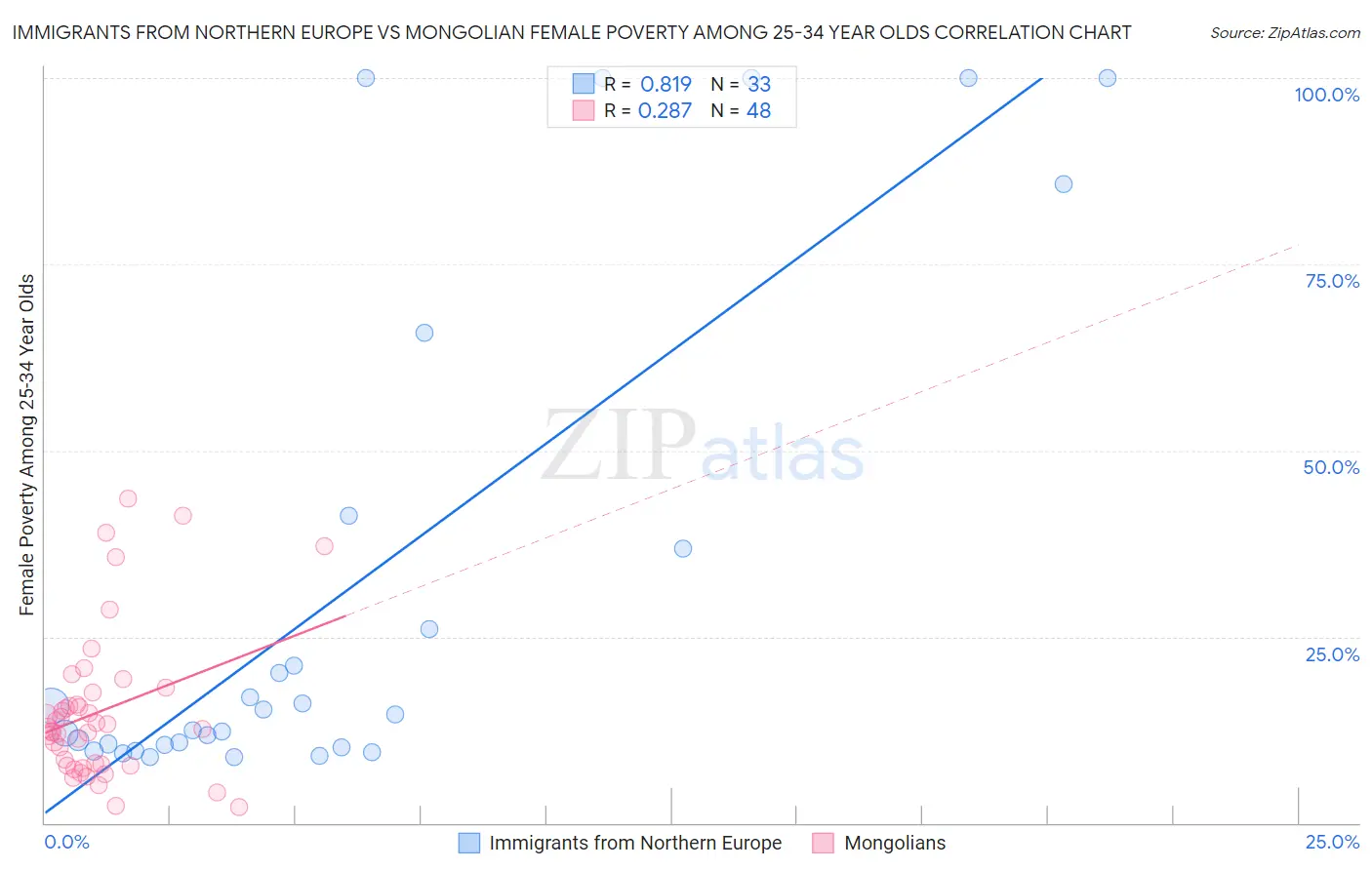 Immigrants from Northern Europe vs Mongolian Female Poverty Among 25-34 Year Olds