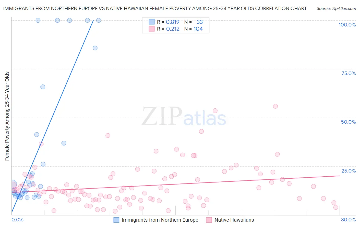 Immigrants from Northern Europe vs Native Hawaiian Female Poverty Among 25-34 Year Olds