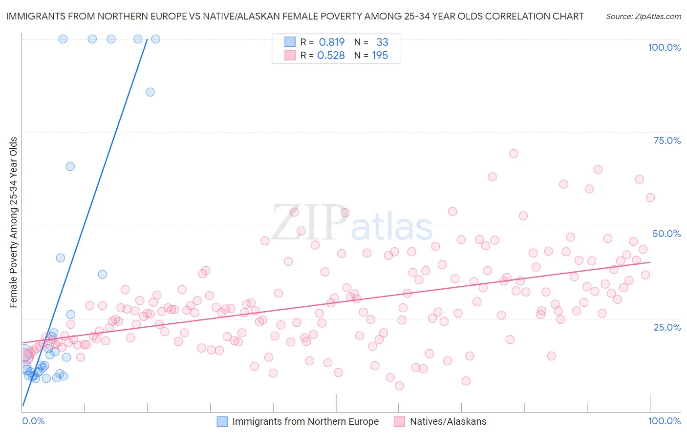 Immigrants from Northern Europe vs Native/Alaskan Female Poverty Among 25-34 Year Olds