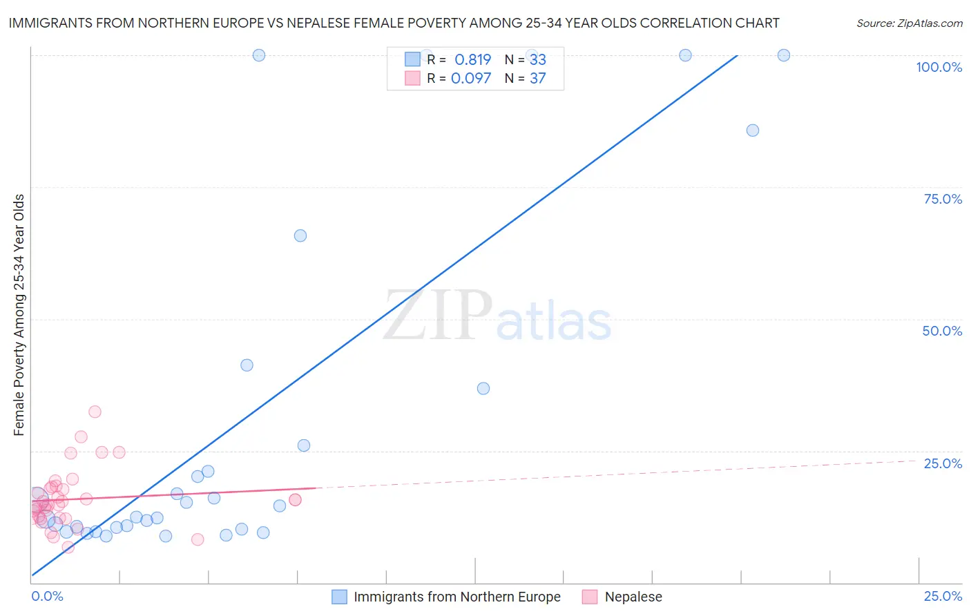 Immigrants from Northern Europe vs Nepalese Female Poverty Among 25-34 Year Olds