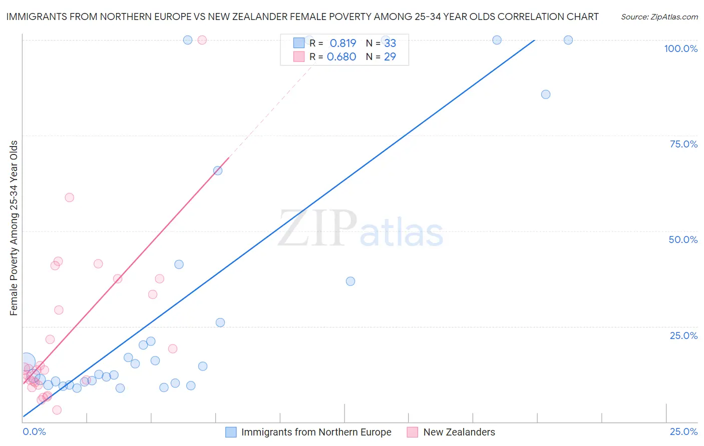 Immigrants from Northern Europe vs New Zealander Female Poverty Among 25-34 Year Olds