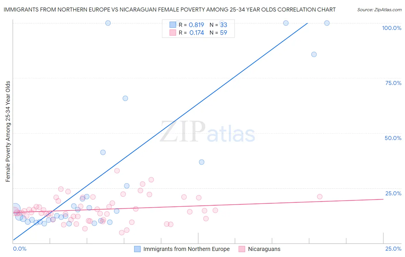 Immigrants from Northern Europe vs Nicaraguan Female Poverty Among 25-34 Year Olds