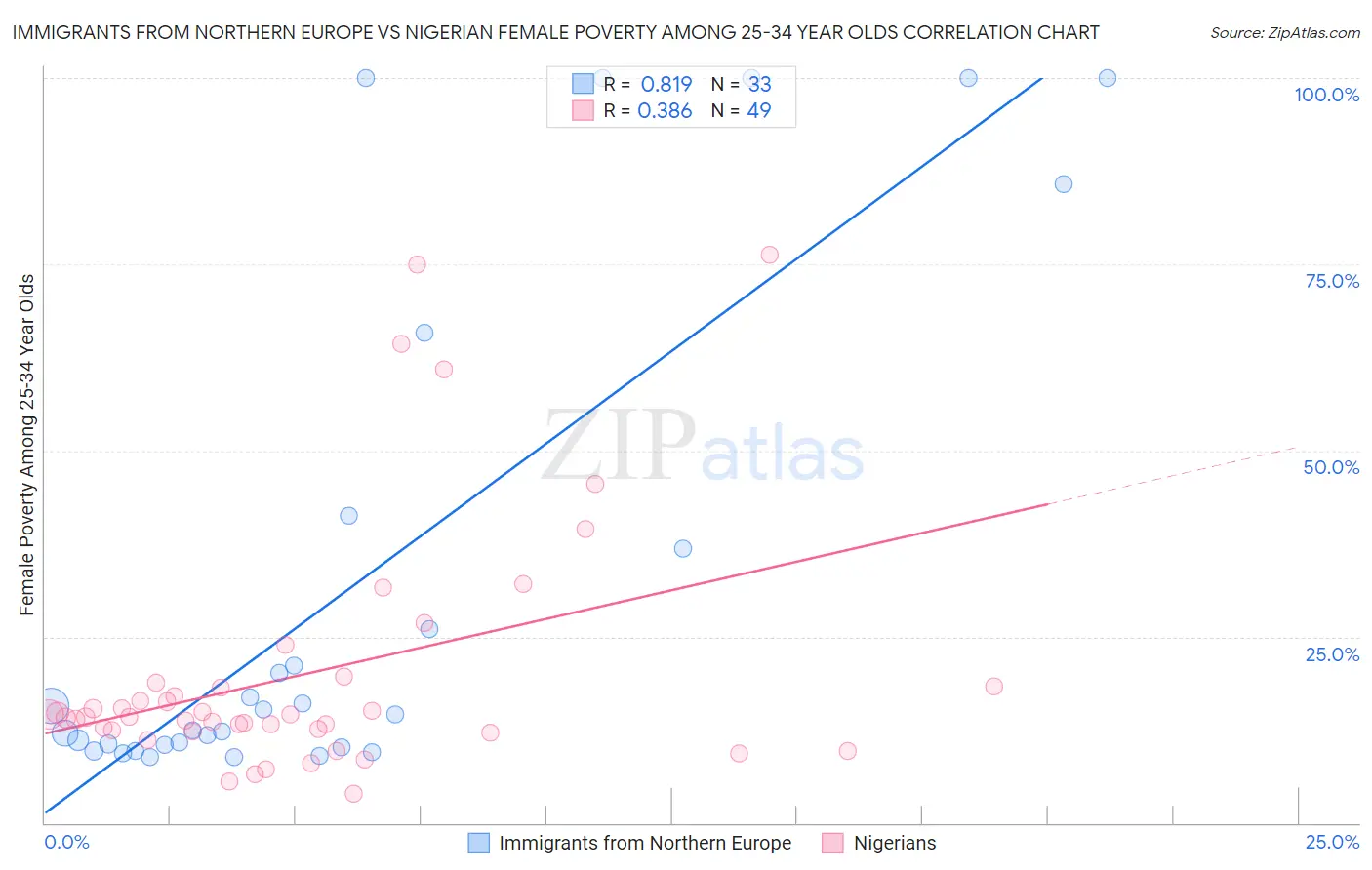 Immigrants from Northern Europe vs Nigerian Female Poverty Among 25-34 Year Olds