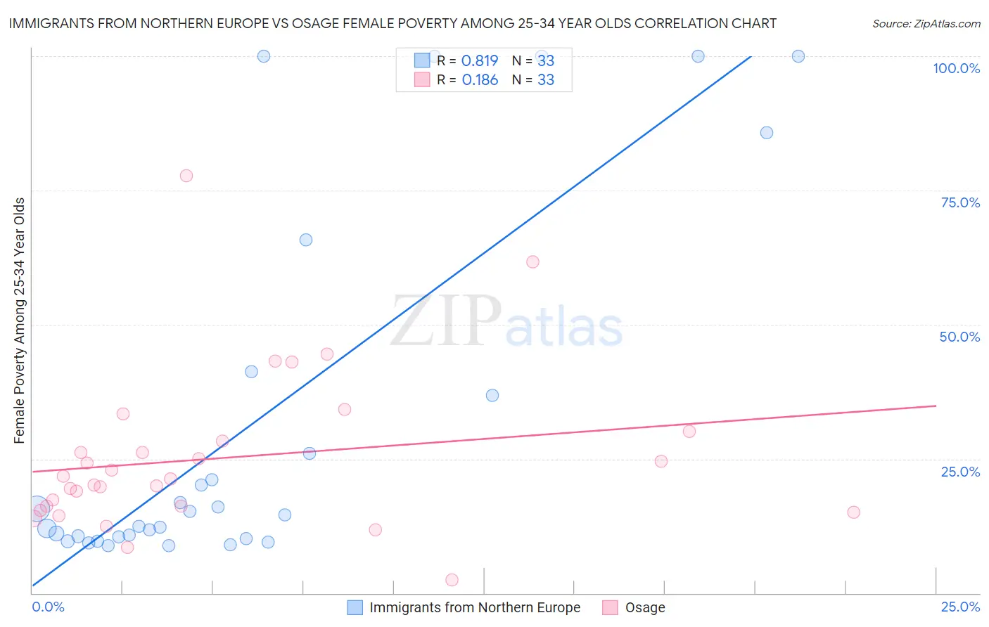 Immigrants from Northern Europe vs Osage Female Poverty Among 25-34 Year Olds