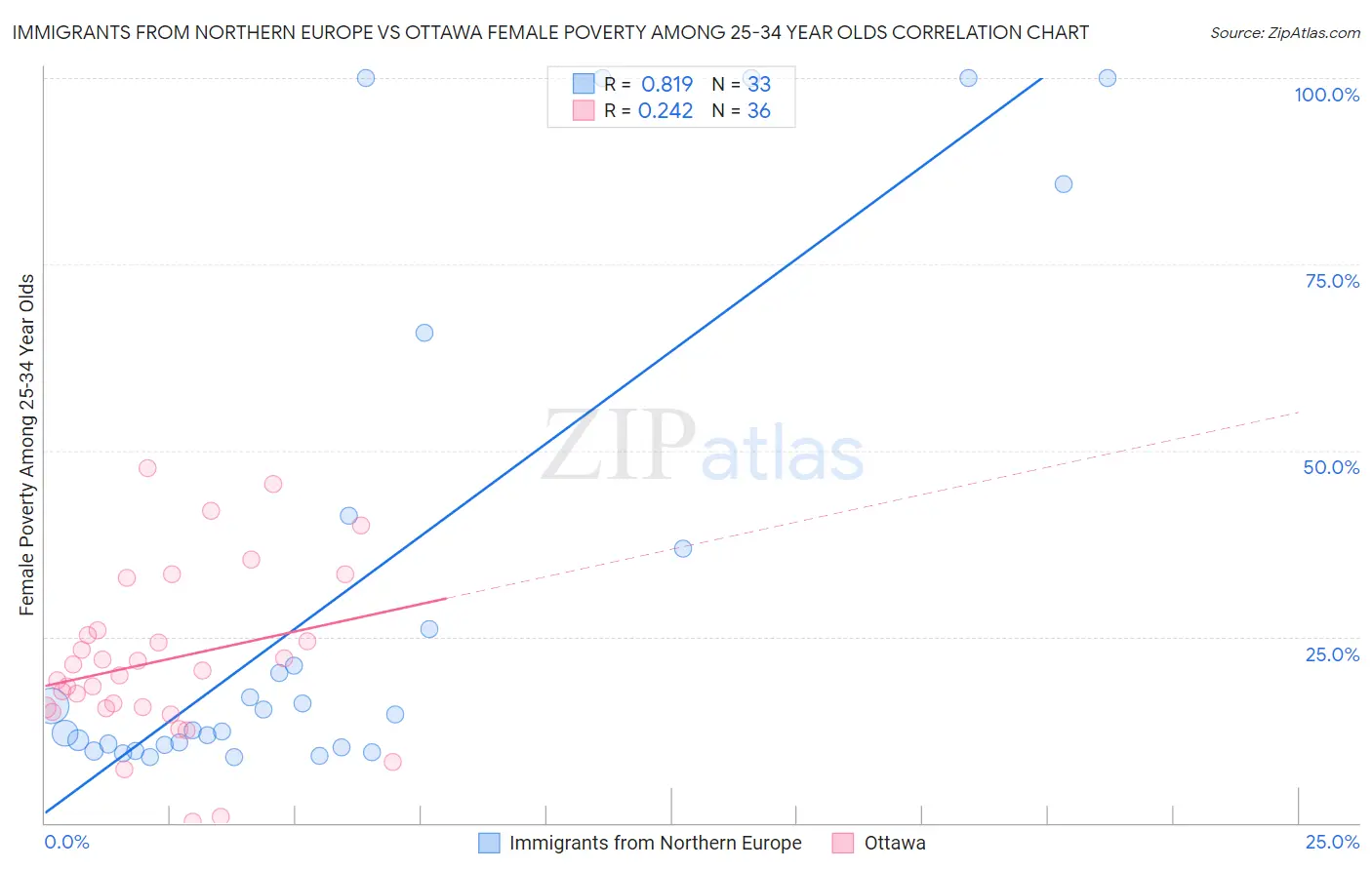 Immigrants from Northern Europe vs Ottawa Female Poverty Among 25-34 Year Olds