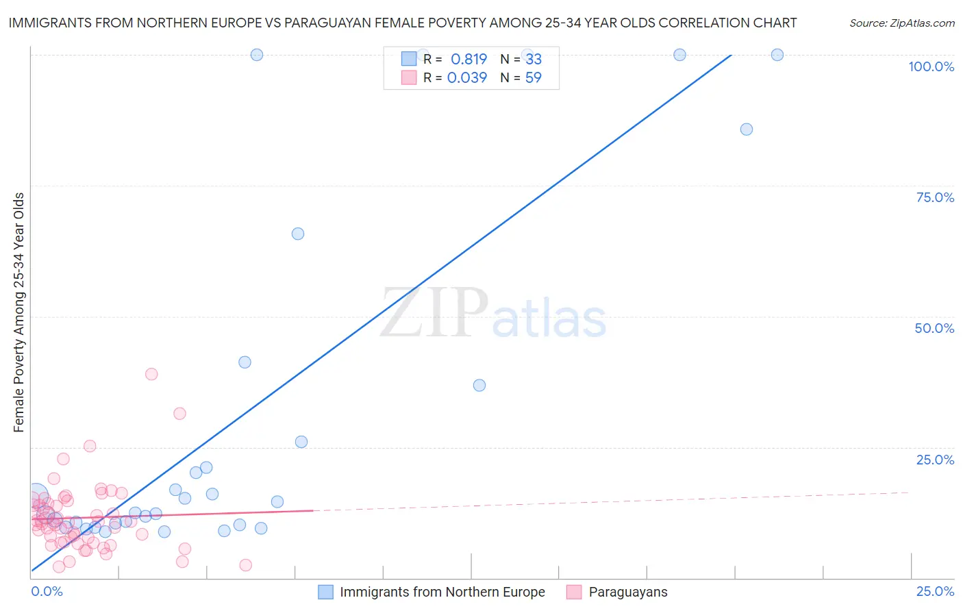 Immigrants from Northern Europe vs Paraguayan Female Poverty Among 25-34 Year Olds