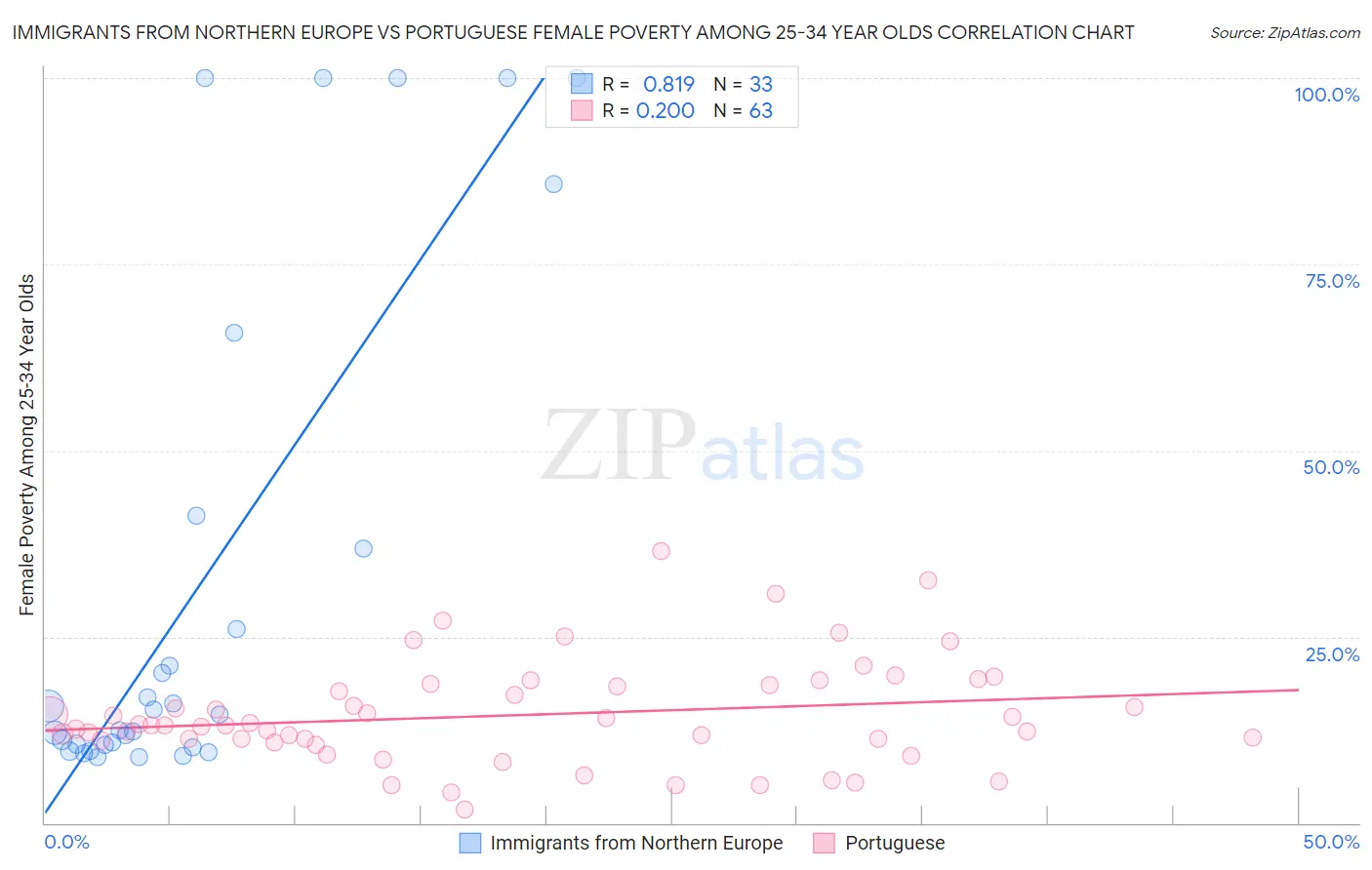 Immigrants from Northern Europe vs Portuguese Female Poverty Among 25-34 Year Olds