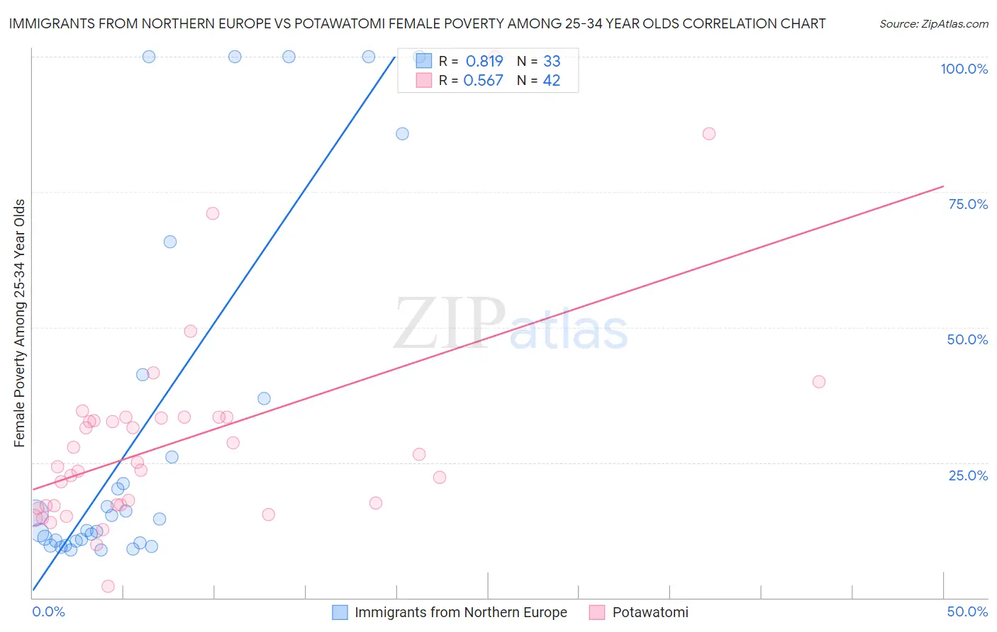 Immigrants from Northern Europe vs Potawatomi Female Poverty Among 25-34 Year Olds