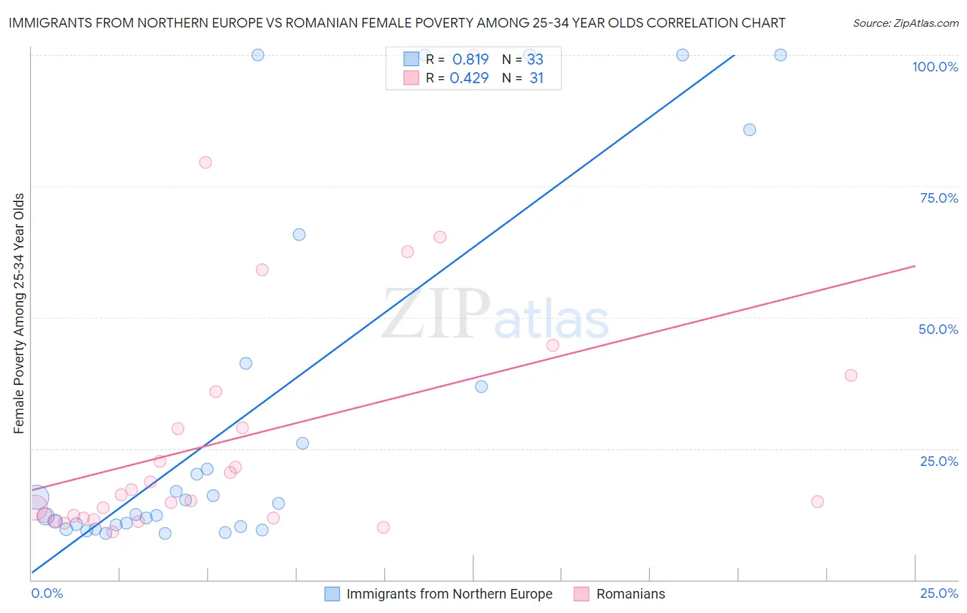 Immigrants from Northern Europe vs Romanian Female Poverty Among 25-34 Year Olds