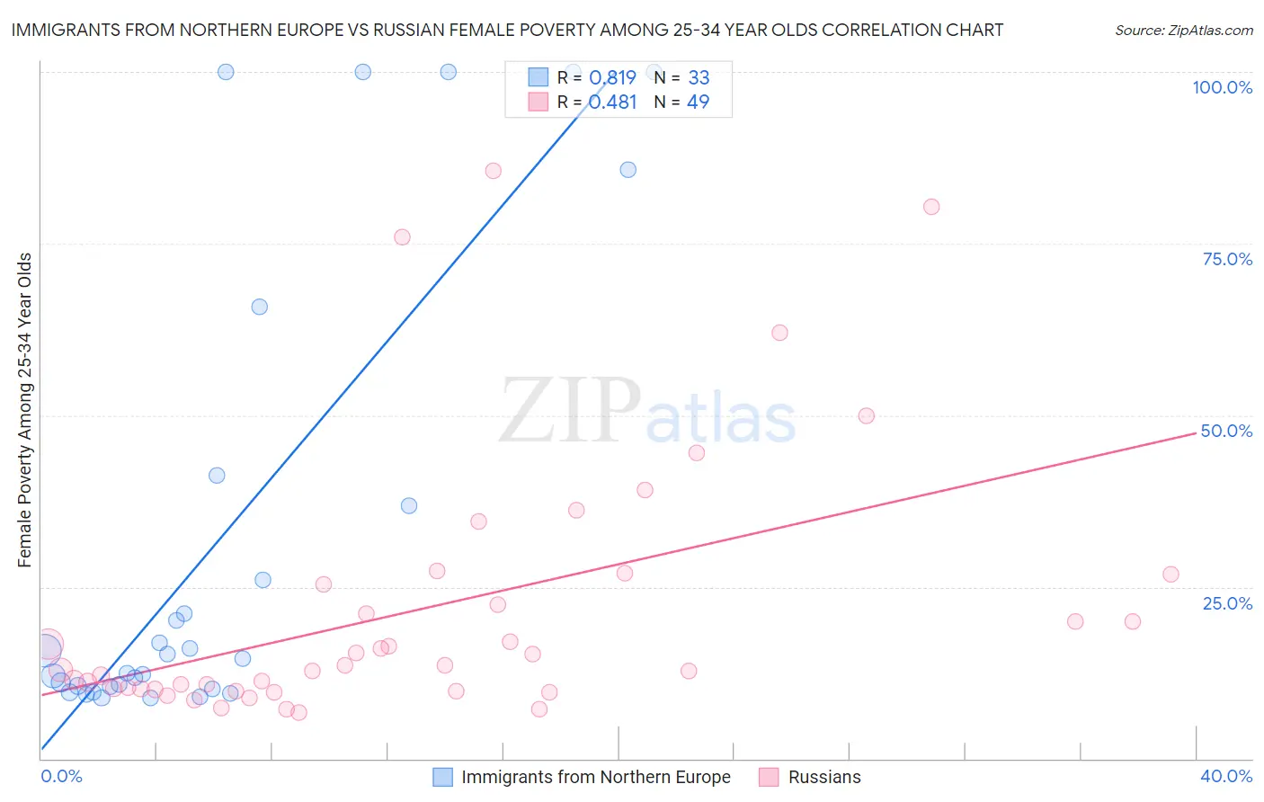 Immigrants from Northern Europe vs Russian Female Poverty Among 25-34 Year Olds