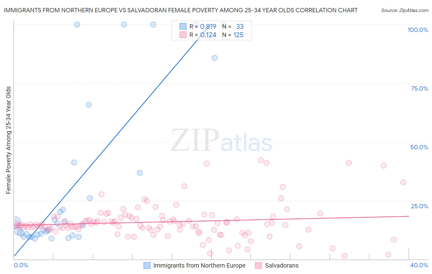 Immigrants from Northern Europe vs Salvadoran Female Poverty Among 25-34 Year Olds