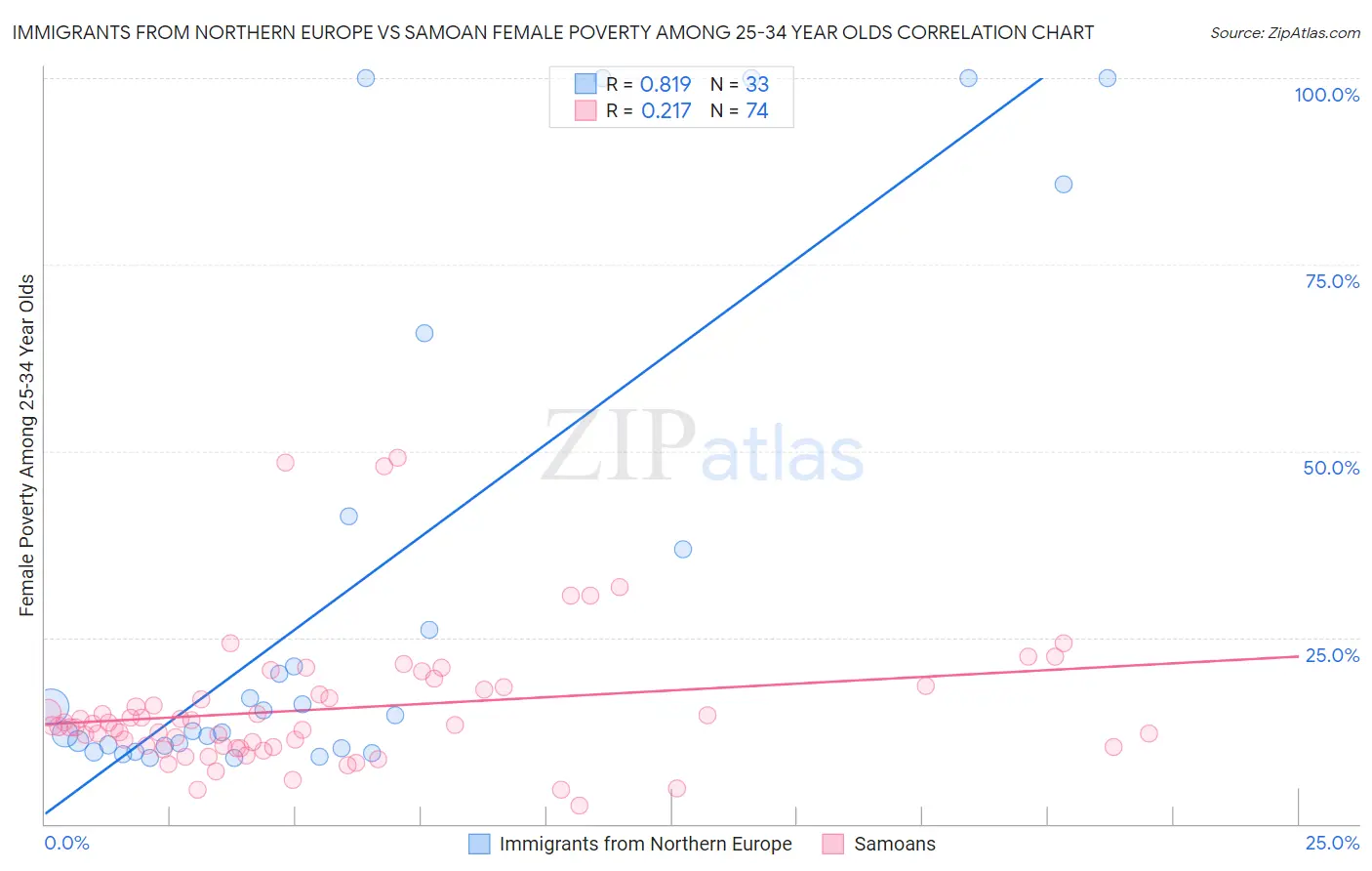 Immigrants from Northern Europe vs Samoan Female Poverty Among 25-34 Year Olds