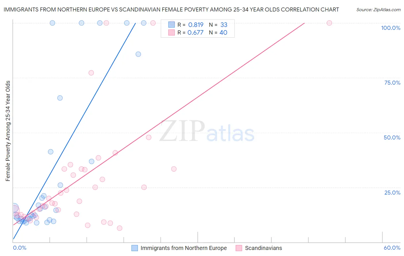Immigrants from Northern Europe vs Scandinavian Female Poverty Among 25-34 Year Olds