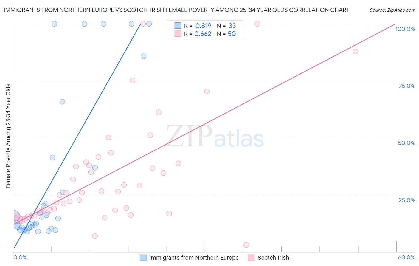 Immigrants from Northern Europe vs Scotch-Irish Female Poverty Among 25-34 Year Olds