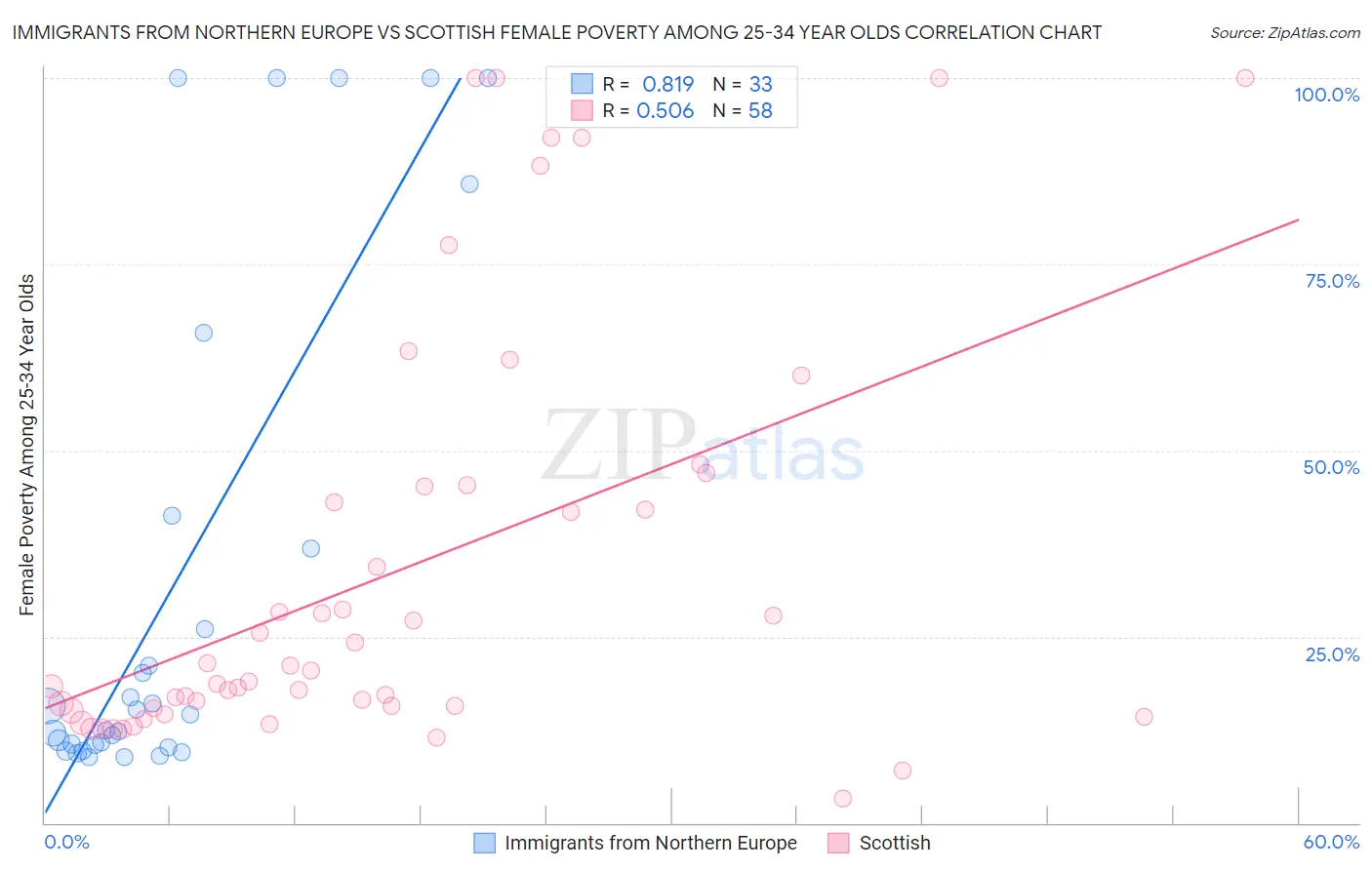 Immigrants from Northern Europe vs Scottish Female Poverty Among 25-34 Year Olds