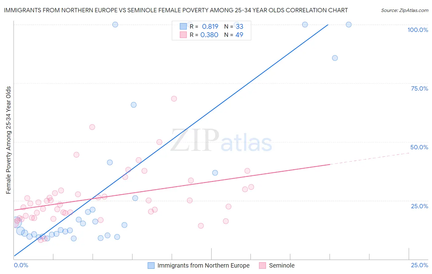 Immigrants from Northern Europe vs Seminole Female Poverty Among 25-34 Year Olds