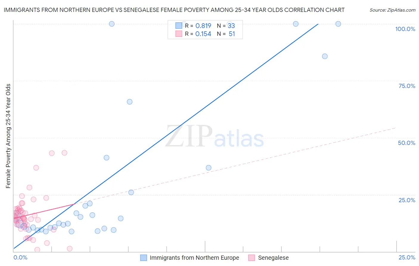 Immigrants from Northern Europe vs Senegalese Female Poverty Among 25-34 Year Olds