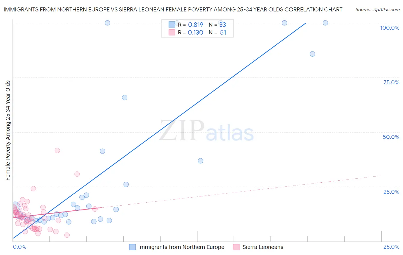 Immigrants from Northern Europe vs Sierra Leonean Female Poverty Among 25-34 Year Olds