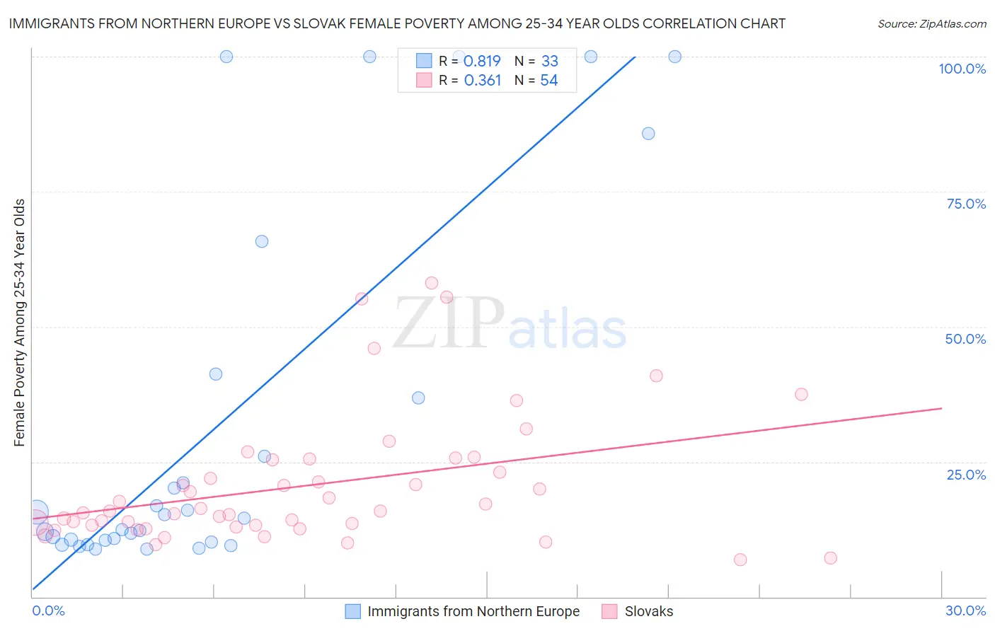 Immigrants from Northern Europe vs Slovak Female Poverty Among 25-34 Year Olds