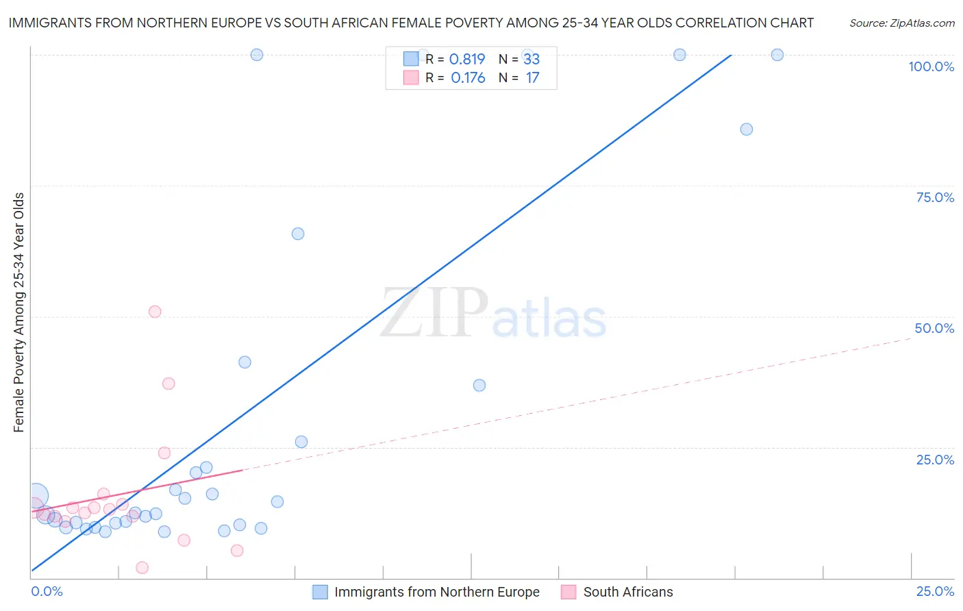 Immigrants from Northern Europe vs South African Female Poverty Among 25-34 Year Olds