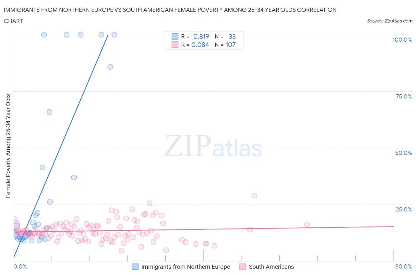 Immigrants from Northern Europe vs South American Female Poverty Among 25-34 Year Olds