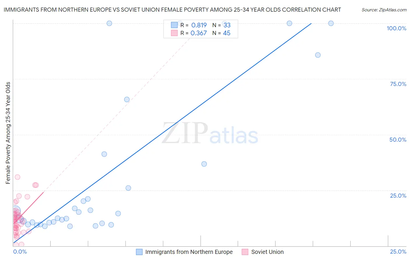 Immigrants from Northern Europe vs Soviet Union Female Poverty Among 25-34 Year Olds