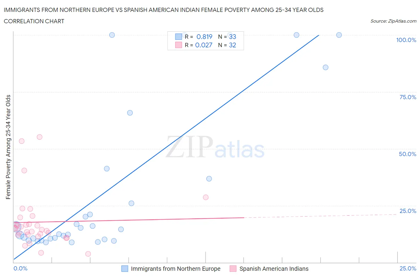 Immigrants from Northern Europe vs Spanish American Indian Female Poverty Among 25-34 Year Olds