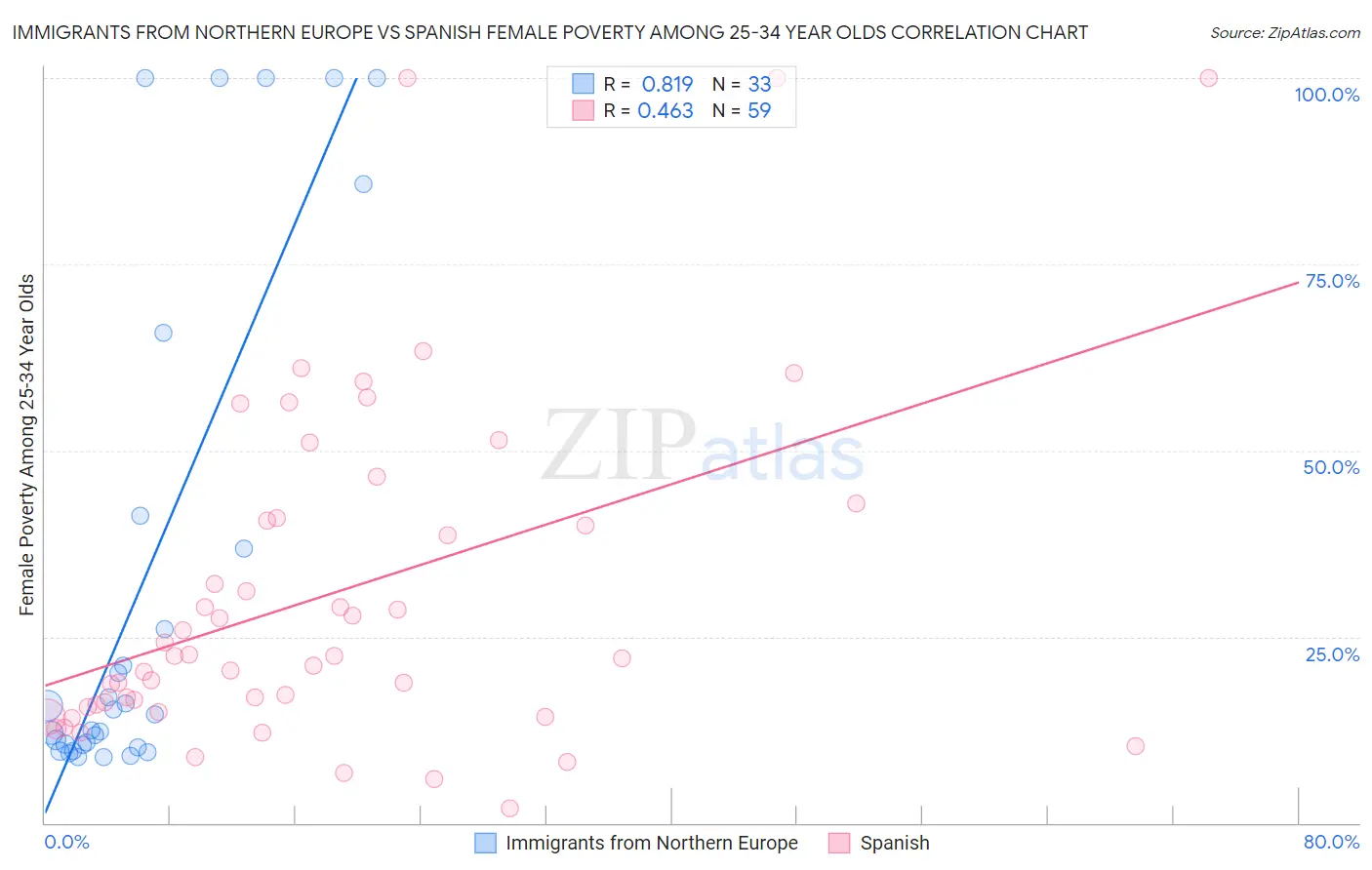 Immigrants from Northern Europe vs Spanish Female Poverty Among 25-34 Year Olds