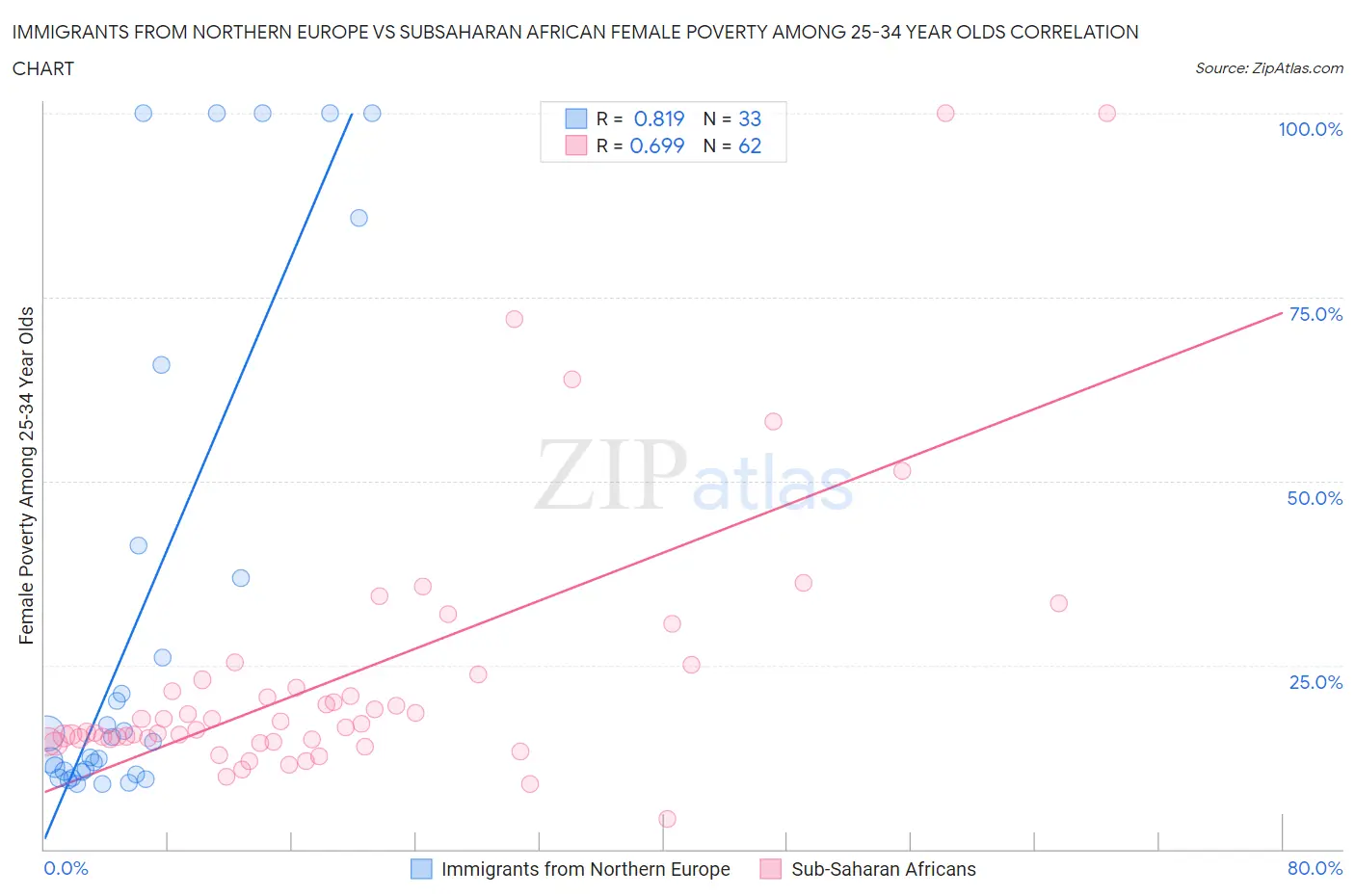 Immigrants from Northern Europe vs Subsaharan African Female Poverty Among 25-34 Year Olds