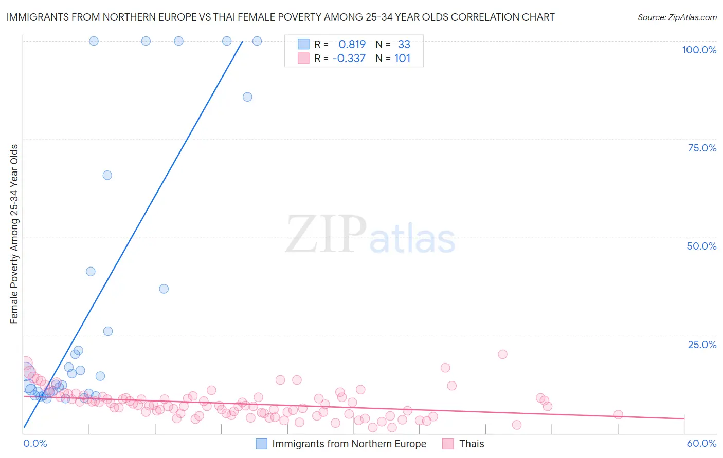 Immigrants from Northern Europe vs Thai Female Poverty Among 25-34 Year Olds