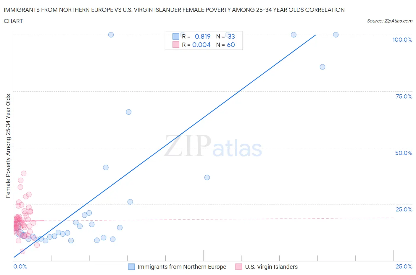 Immigrants from Northern Europe vs U.S. Virgin Islander Female Poverty Among 25-34 Year Olds