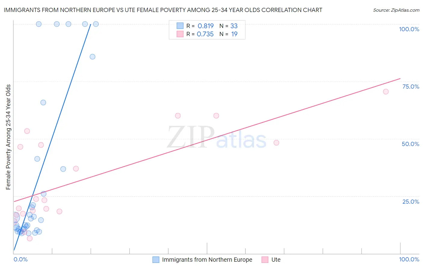 Immigrants from Northern Europe vs Ute Female Poverty Among 25-34 Year Olds